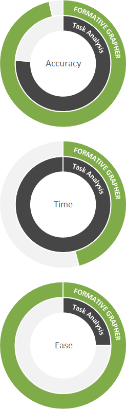 Pie charts showing that students graphed more accurately, in less time, and with greater ease with Formative Grapher